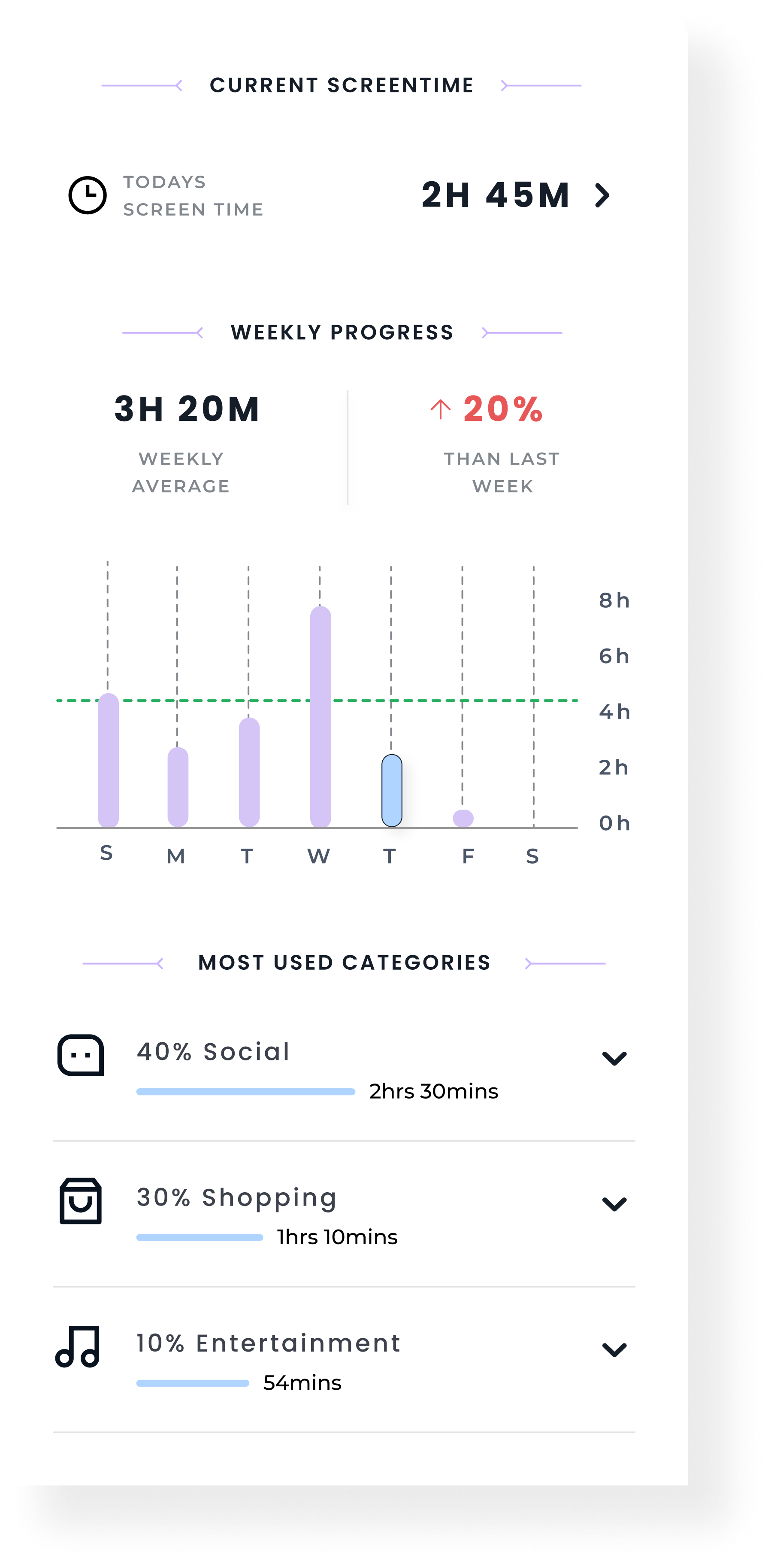 Usage overview mobile mockup showing current screen time, weekly progress, and most used categories.